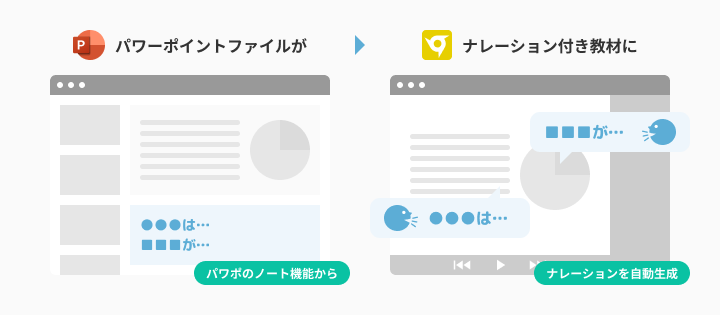 パワーポイントファイルがナレーション付き教材に（パワポのノート機能からナレーションを自動生成）